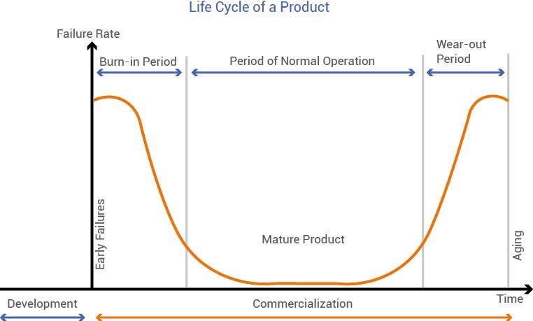 Life Cycle of a Product